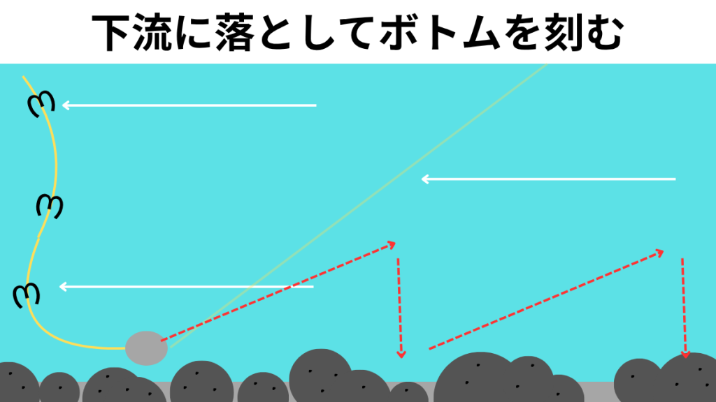 下流に投げてボトムを探る転がし釣りの図