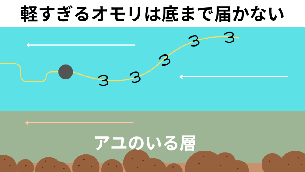 コロガシ釣りでオモリが軽すぎて浮いてしまう状態