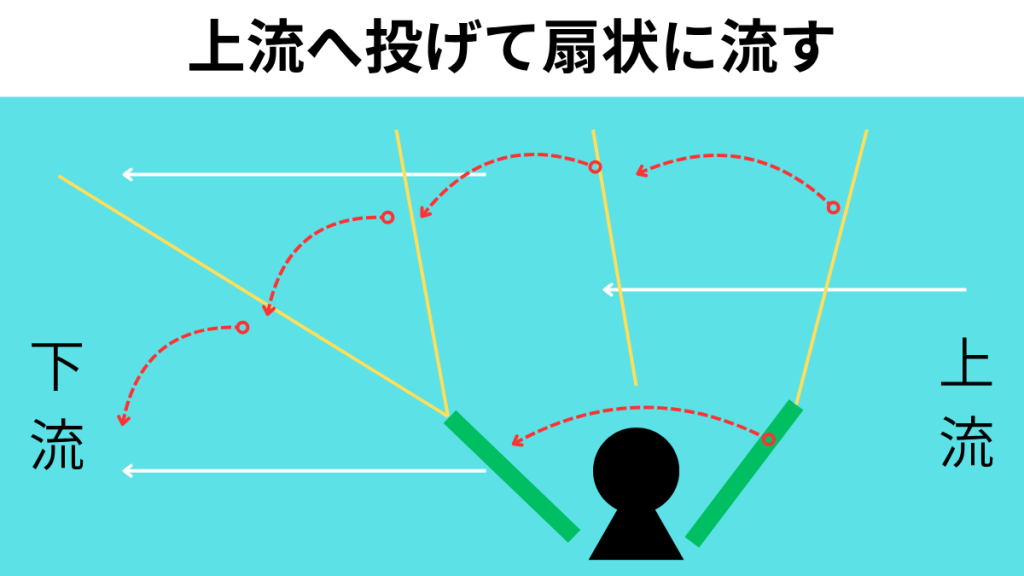 上流に投げて扇状に探るコロガシ釣りの図